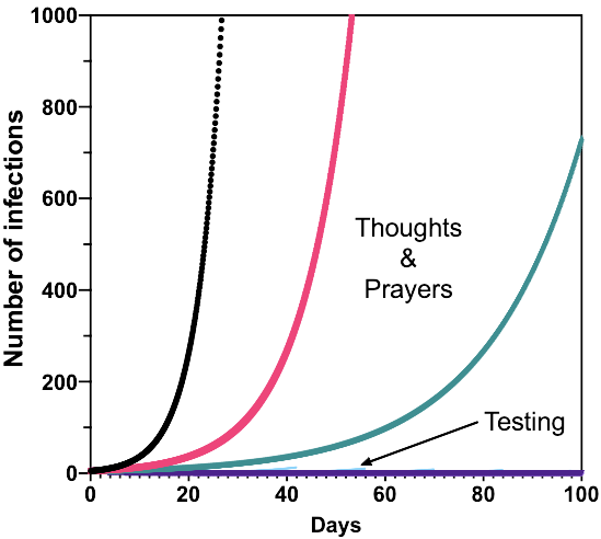 Thoughts and Prayers vs. Aggressive Population Testing.