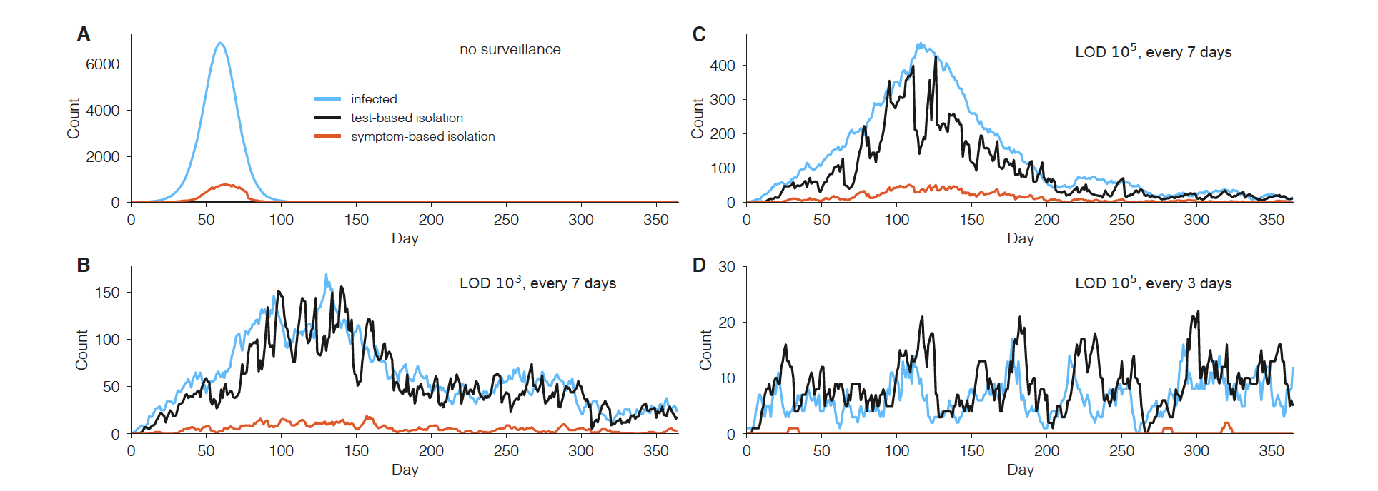 Sample simulation trajectories from fully mixed model demonstrating the effectiveness of whole population testing.